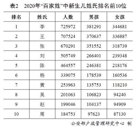 中国百家姓排名2024